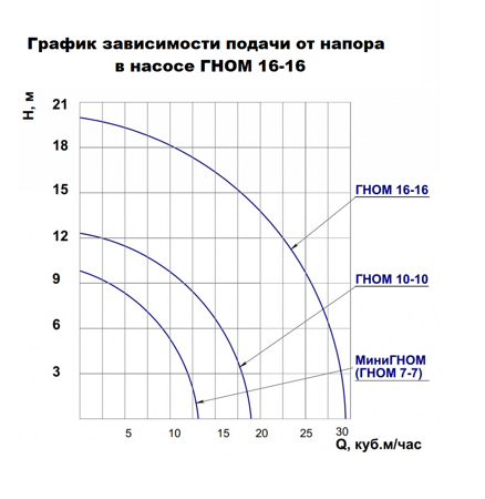 Насос гном 16 16д. Насос Гном 16 характеристики. Насос Гном 16-16 380в технические характеристики. Насос Гном 100. Насос Гном 16-16 габариты.